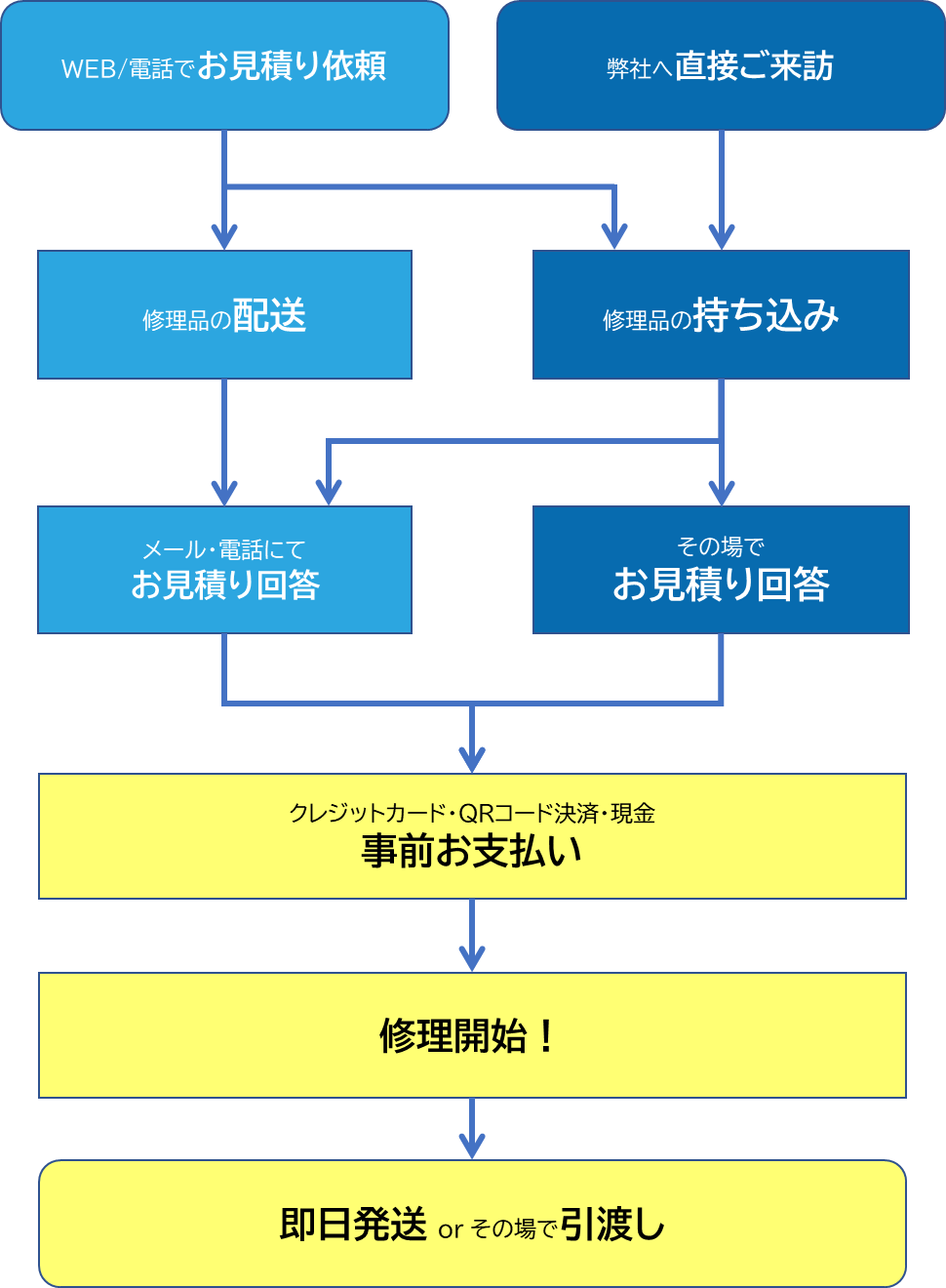 即日スピード修理の流れ